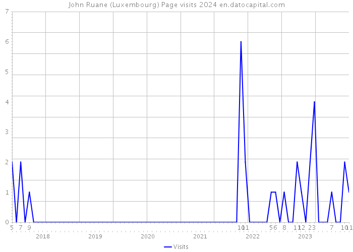 John Ruane (Luxembourg) Page visits 2024 