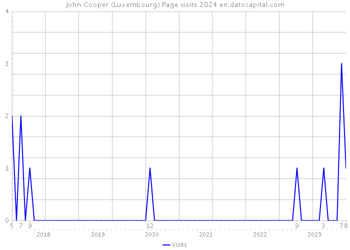 John Cooper (Luxembourg) Page visits 2024 