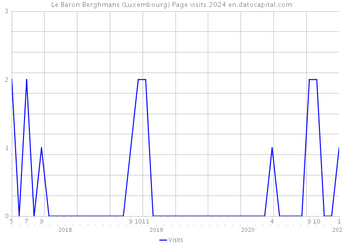 Le Baron Berghmans (Luxembourg) Page visits 2024 