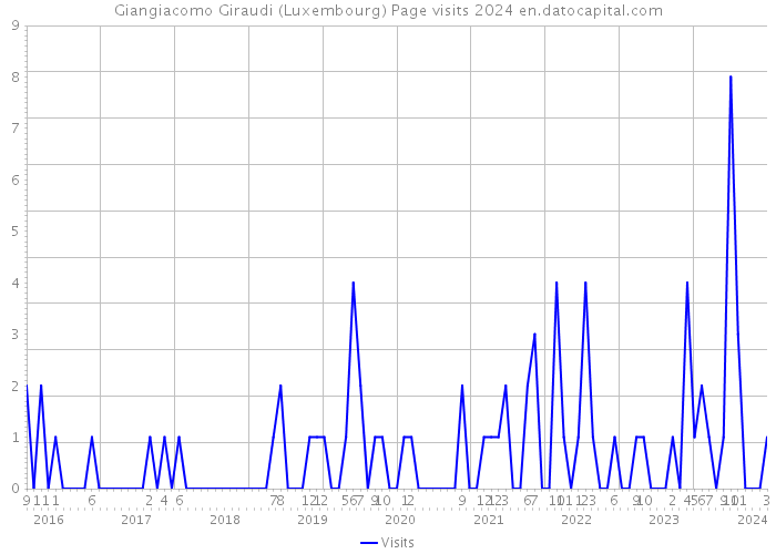 Giangiacomo Giraudi (Luxembourg) Page visits 2024 