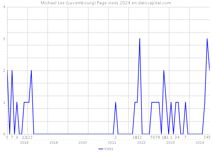 Michael Lee (Luxembourg) Page visits 2024 
