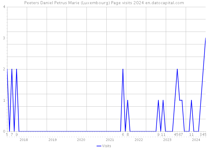 Peeters Daniel Petrus Marie (Luxembourg) Page visits 2024 