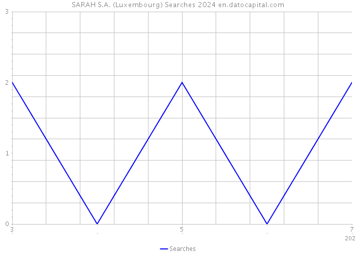 SARAH S.A. (Luxembourg) Searches 2024 