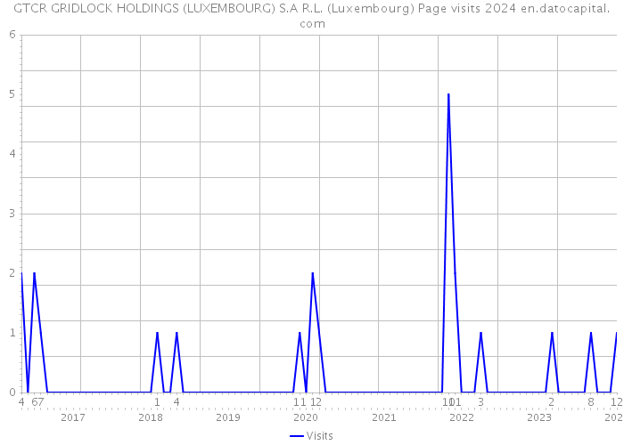 GTCR GRIDLOCK HOLDINGS (LUXEMBOURG) S.A R.L. (Luxembourg) Page visits 2024 