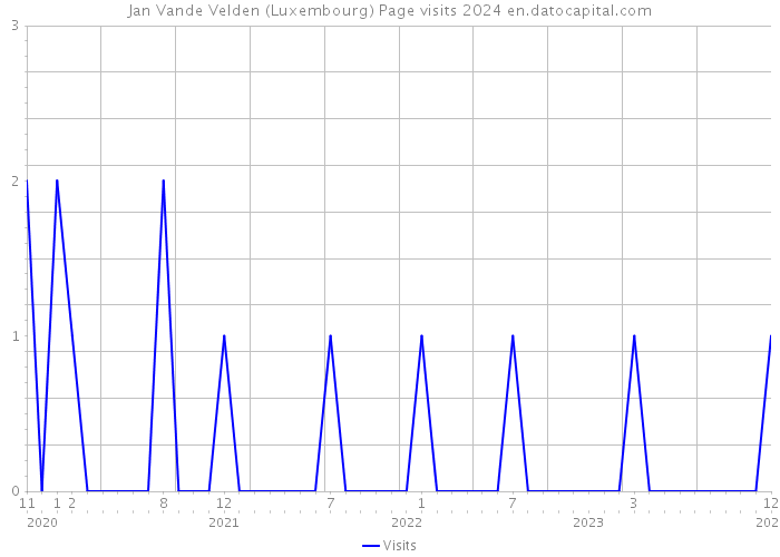 Jan Vande Velden (Luxembourg) Page visits 2024 