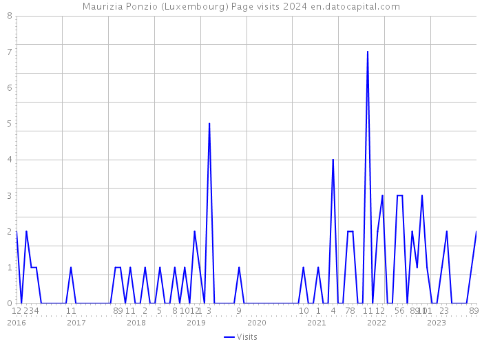 Maurizia Ponzio (Luxembourg) Page visits 2024 