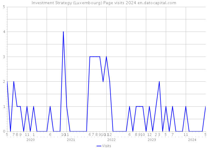 Investment Strategy (Luxembourg) Page visits 2024 