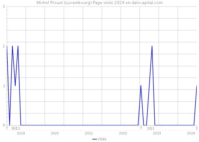 Michel Proust (Luxembourg) Page visits 2024 