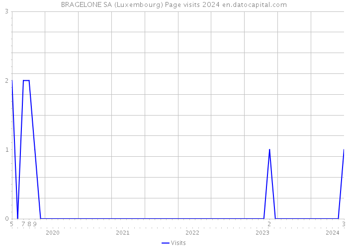 BRAGELONE SA (Luxembourg) Page visits 2024 