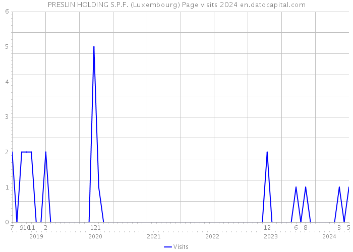 PRESLIN HOLDING S.P.F. (Luxembourg) Page visits 2024 