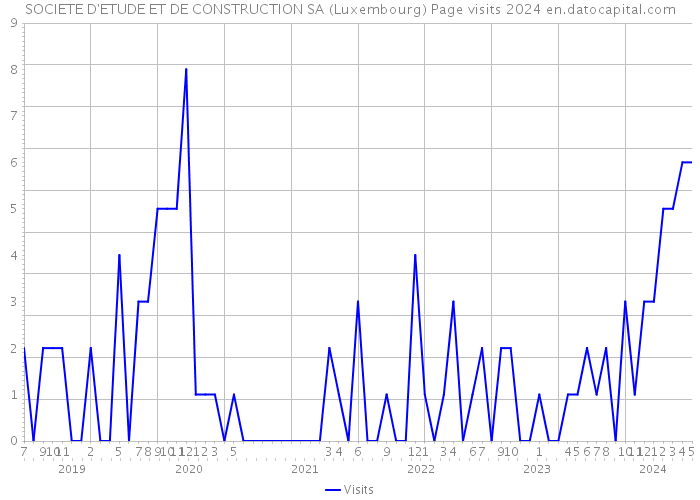 SOCIETE D'ETUDE ET DE CONSTRUCTION SA (Luxembourg) Page visits 2024 