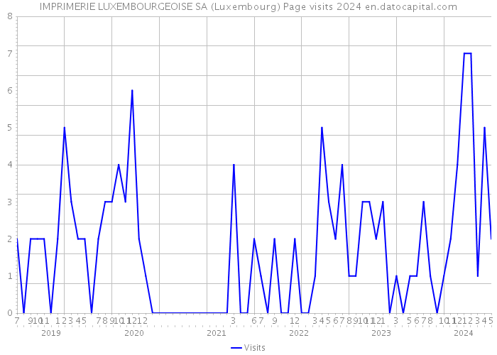 IMPRIMERIE LUXEMBOURGEOISE SA (Luxembourg) Page visits 2024 