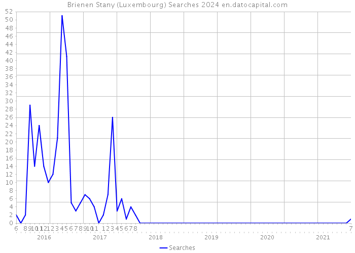 Brienen Stany (Luxembourg) Searches 2024 