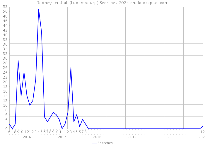 Rodney Lenthall (Luxembourg) Searches 2024 