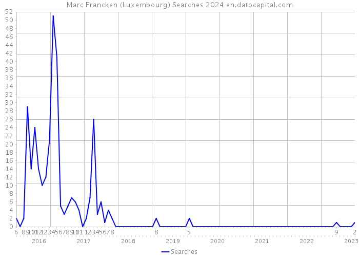 Marc Francken (Luxembourg) Searches 2024 