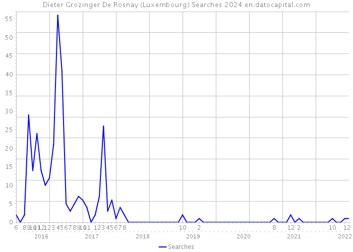 Dieter Grozinger De Rosnay (Luxembourg) Searches 2024 