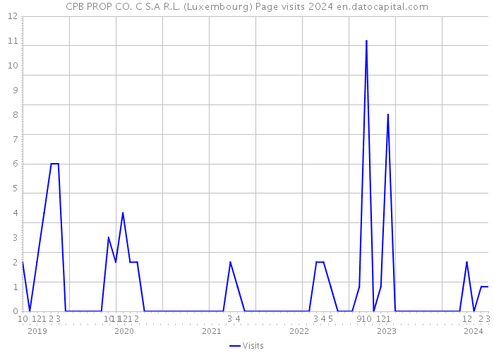 CPB PROP CO. C S.A R.L. (Luxembourg) Page visits 2024 