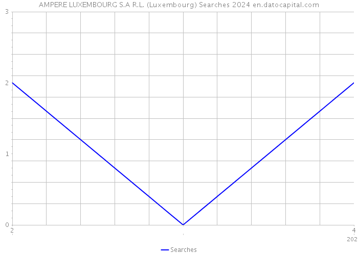 AMPERE LUXEMBOURG S.A R.L. (Luxembourg) Searches 2024 