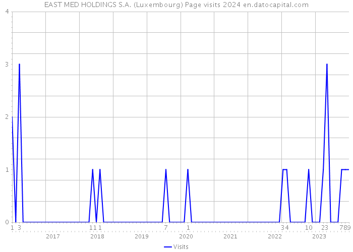 EAST MED HOLDINGS S.A. (Luxembourg) Page visits 2024 