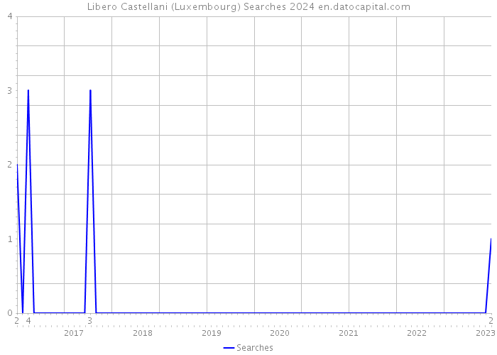 Libero Castellani (Luxembourg) Searches 2024 