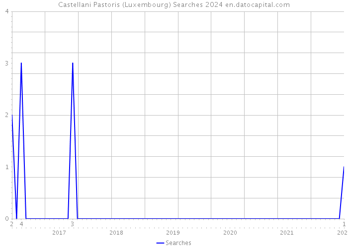 Castellani Pastoris (Luxembourg) Searches 2024 