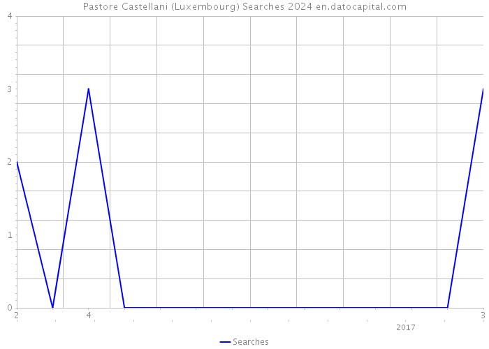 Pastore Castellani (Luxembourg) Searches 2024 