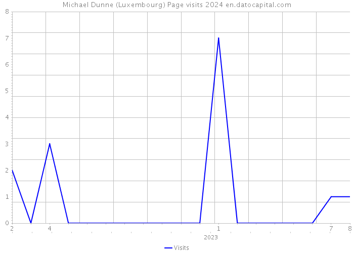 Michael Dunne (Luxembourg) Page visits 2024 