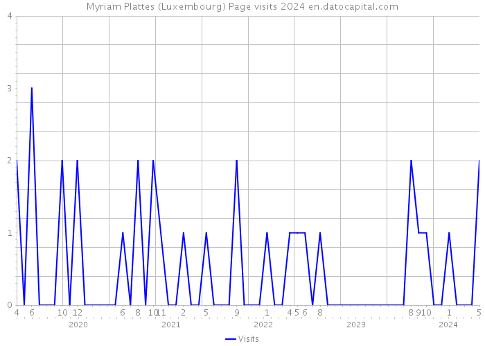 Myriam Plattes (Luxembourg) Page visits 2024 