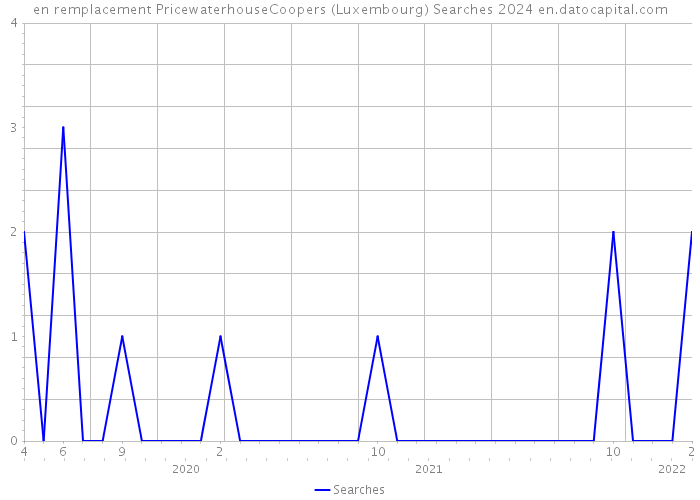 en remplacement PricewaterhouseCoopers (Luxembourg) Searches 2024 