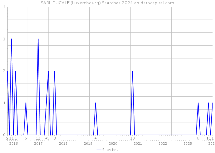 SARL DUCALE (Luxembourg) Searches 2024 
