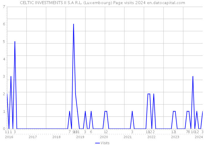 CELTIC INVESTMENTS II S.A R.L. (Luxembourg) Page visits 2024 