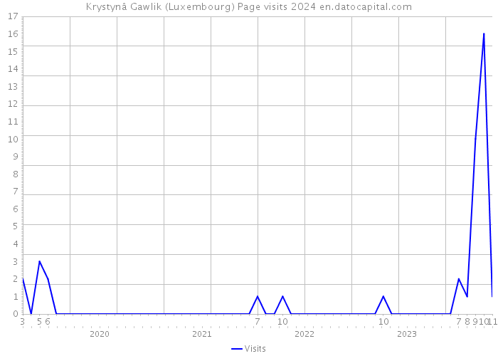 Krystynâ Gawlik (Luxembourg) Page visits 2024 