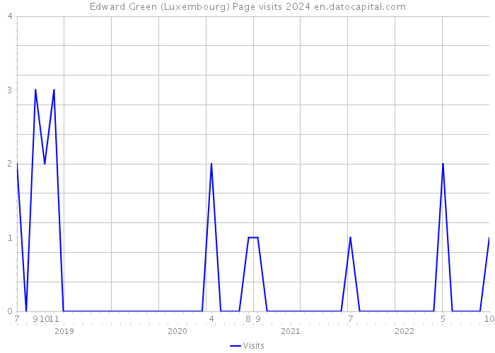 Edward Green (Luxembourg) Page visits 2024 