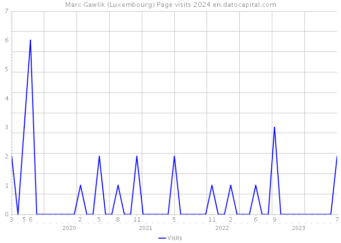 Marc Gawlik (Luxembourg) Page visits 2024 