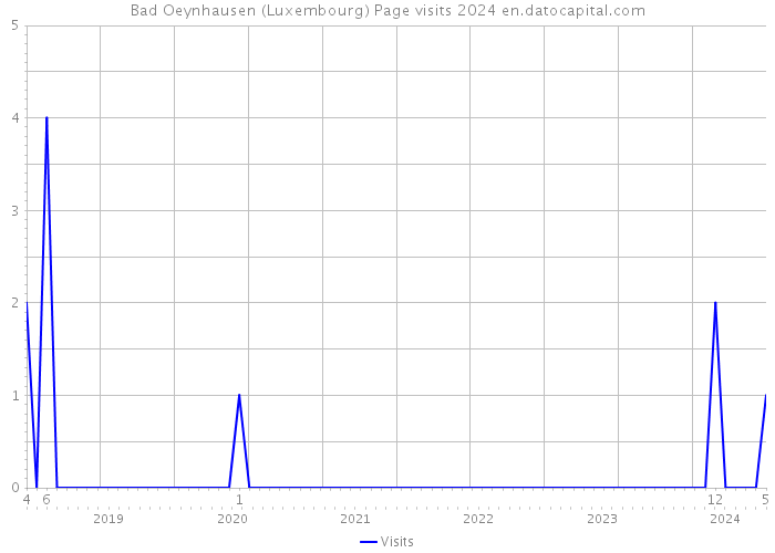 Bad Oeynhausen (Luxembourg) Page visits 2024 