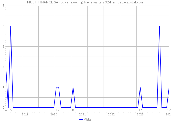 MULTI FINANCE SA (Luxembourg) Page visits 2024 