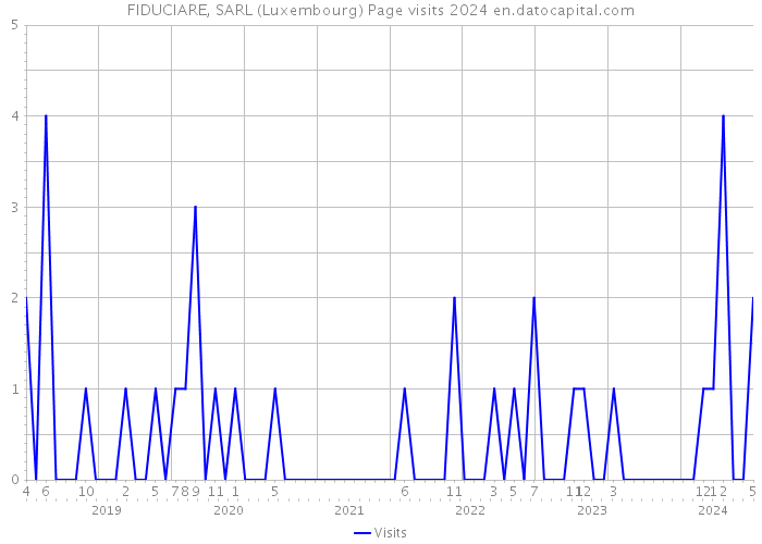 FIDUCIARE, SARL (Luxembourg) Page visits 2024 