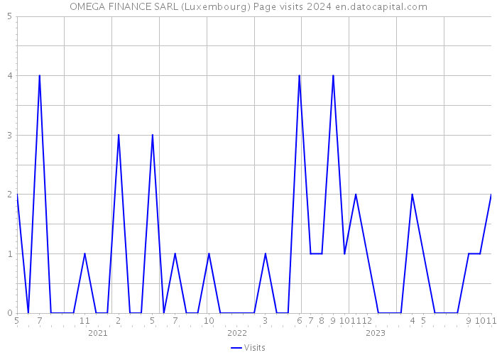 OMEGA FINANCE SARL (Luxembourg) Page visits 2024 