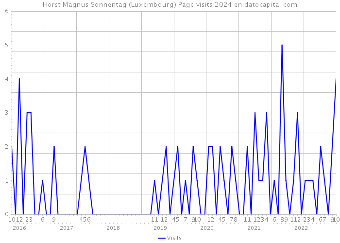 Horst Magnus Sonnentag (Luxembourg) Page visits 2024 