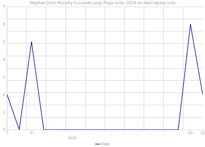 Stephen John Murphy (Luxembourg) Page visits 2024 