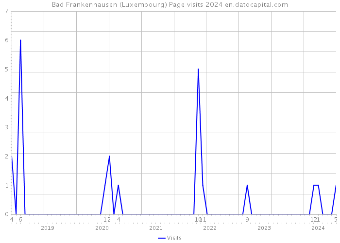 Bad Frankenhausen (Luxembourg) Page visits 2024 
