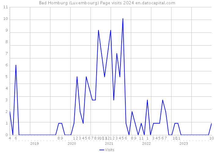 Bad Homburg (Luxembourg) Page visits 2024 