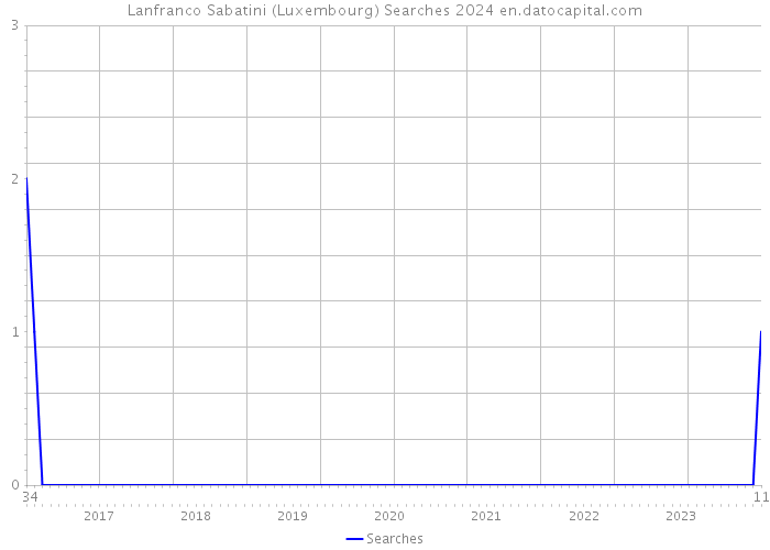Lanfranco Sabatini (Luxembourg) Searches 2024 