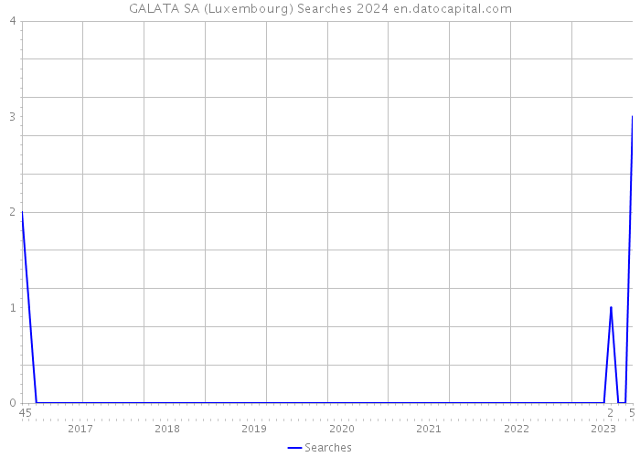 GALATA SA (Luxembourg) Searches 2024 