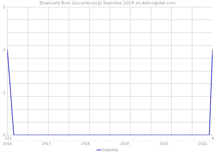 Emanuele Boni (Luxembourg) Searches 2024 