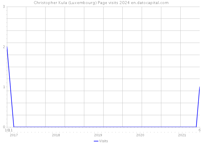 Christopher Kula (Luxembourg) Page visits 2024 
