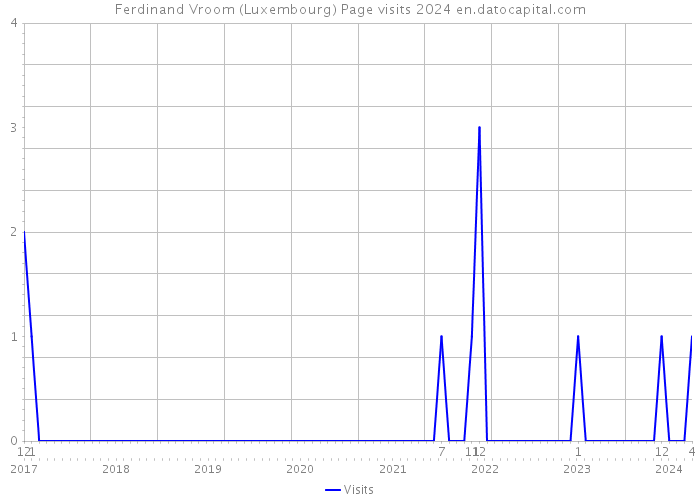 Ferdinand Vroom (Luxembourg) Page visits 2024 