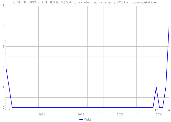LENDING OPPORTUNITIES (COL) S.A. (Luxembourg) Page visits 2024 