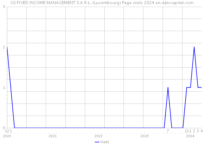 GS FIXED INCOME MANAGEMENT S.A R.L. (Luxembourg) Page visits 2024 