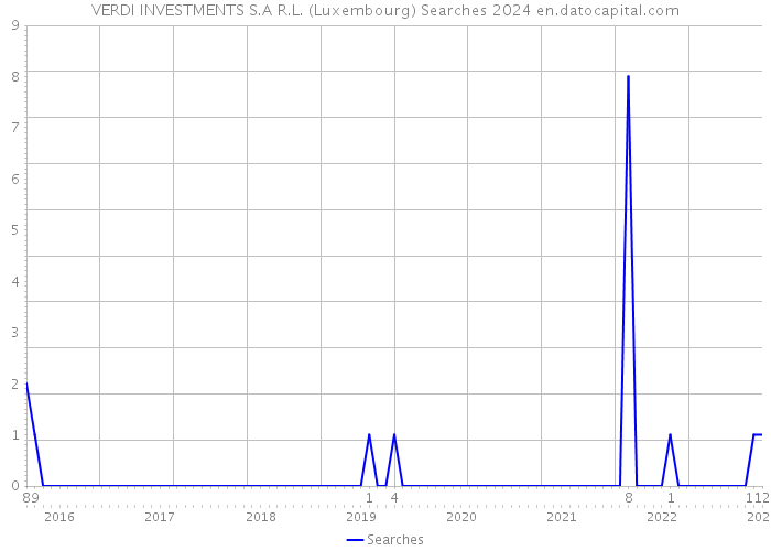 VERDI INVESTMENTS S.A R.L. (Luxembourg) Searches 2024 